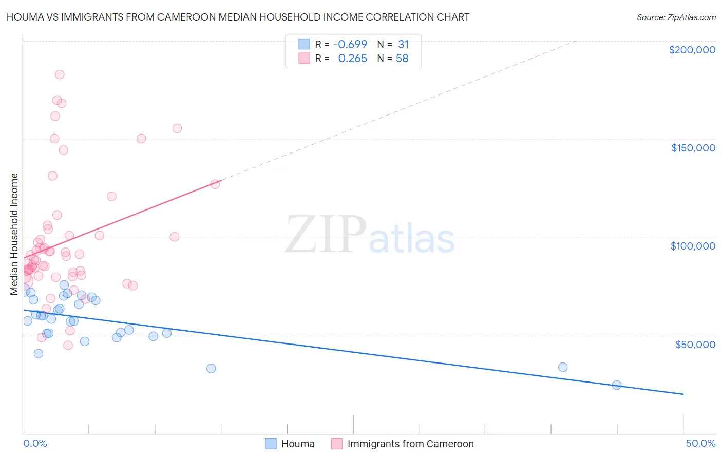 Houma vs Immigrants from Cameroon Median Household Income