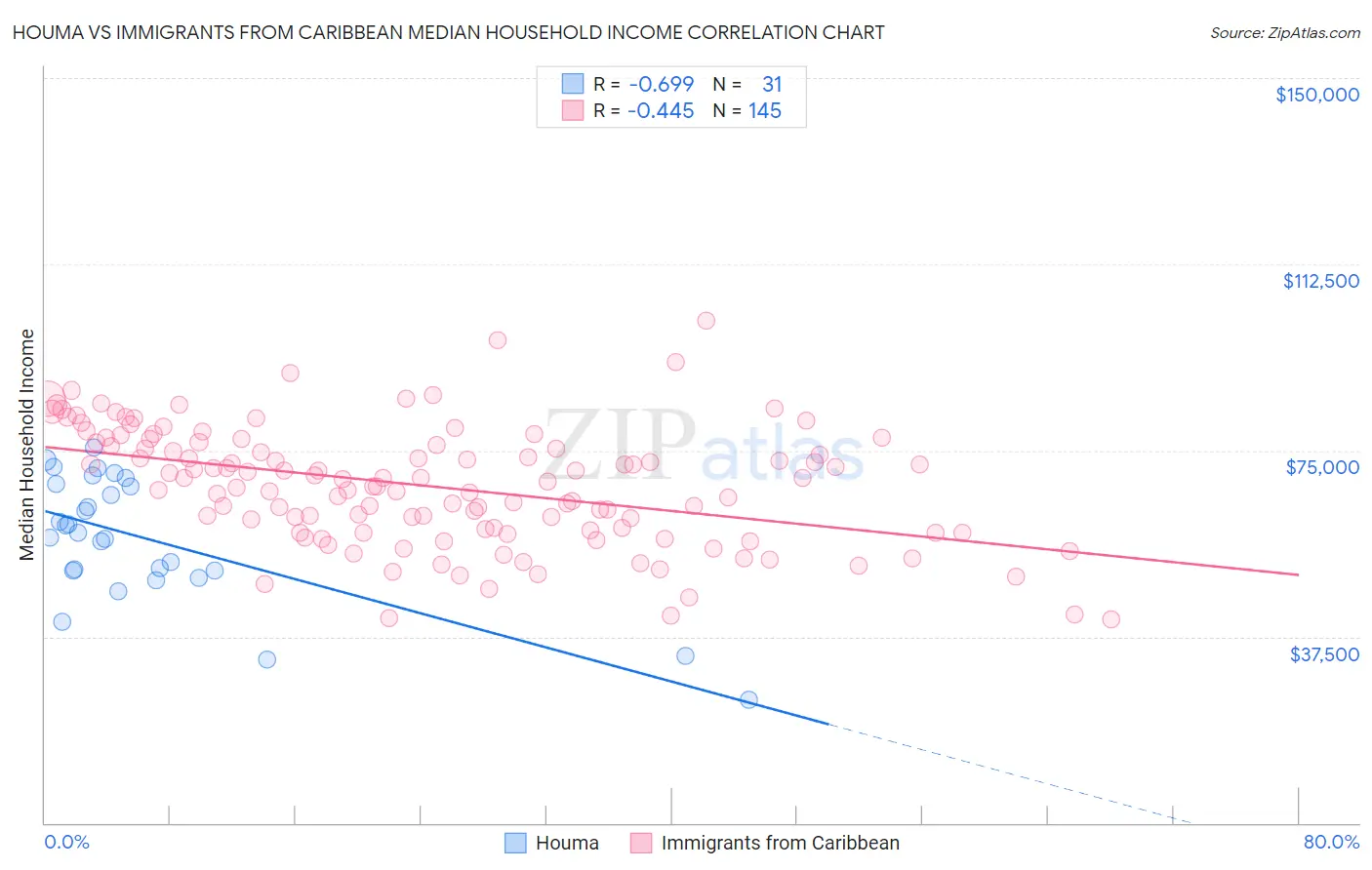 Houma vs Immigrants from Caribbean Median Household Income