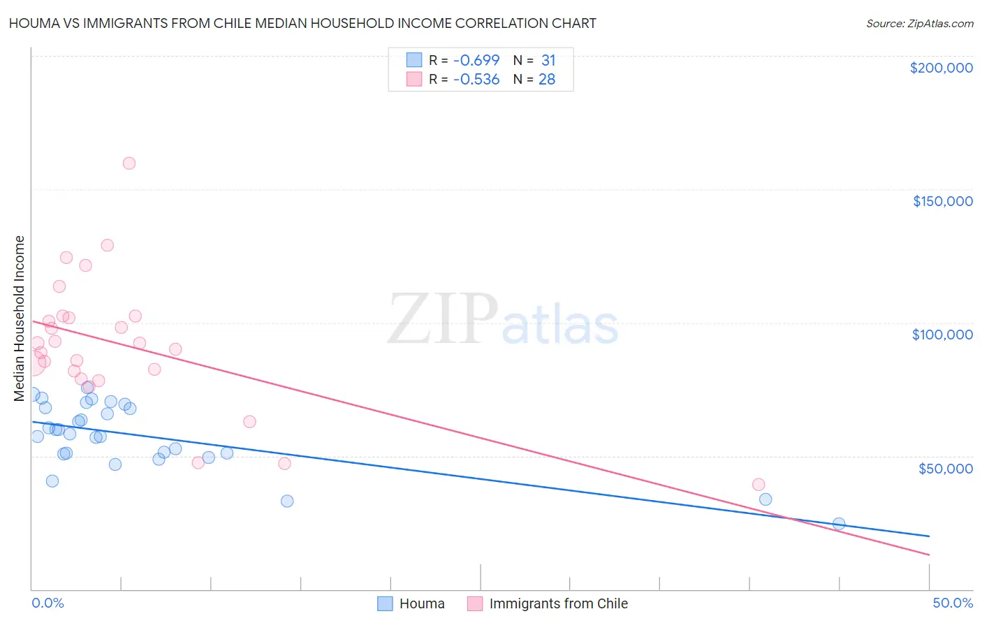 Houma vs Immigrants from Chile Median Household Income