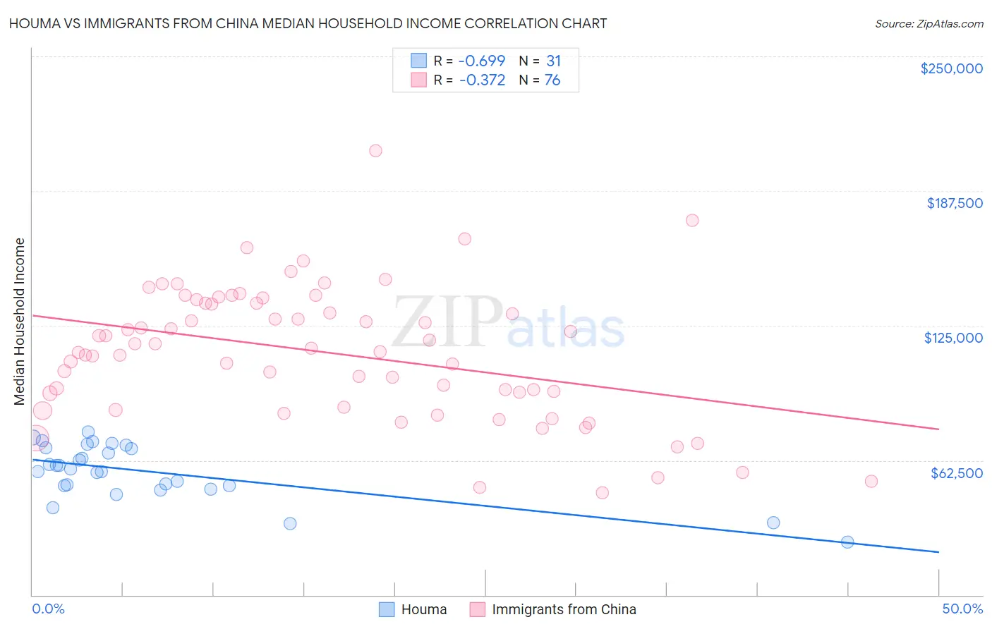 Houma vs Immigrants from China Median Household Income