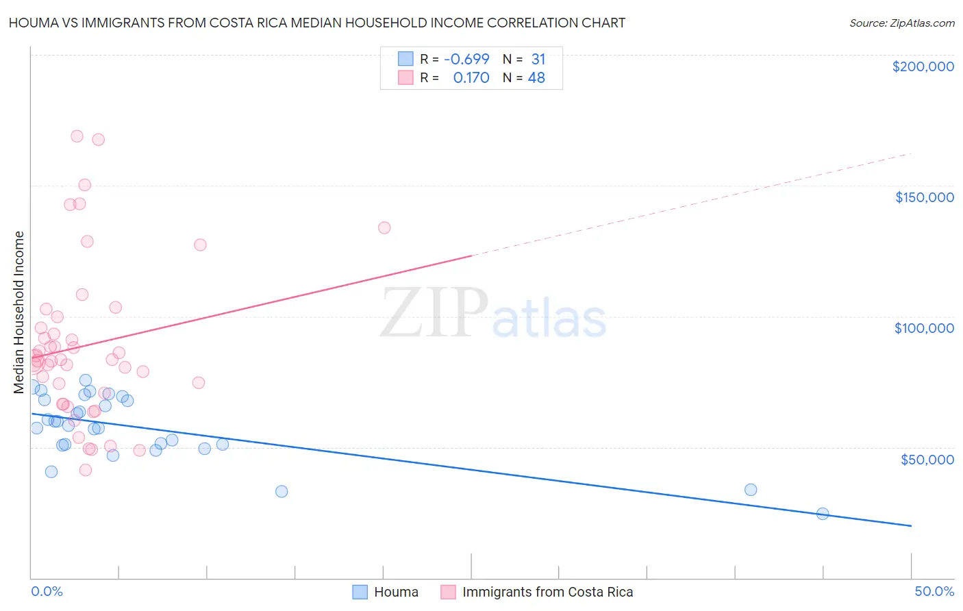 Houma vs Immigrants from Costa Rica Median Household Income