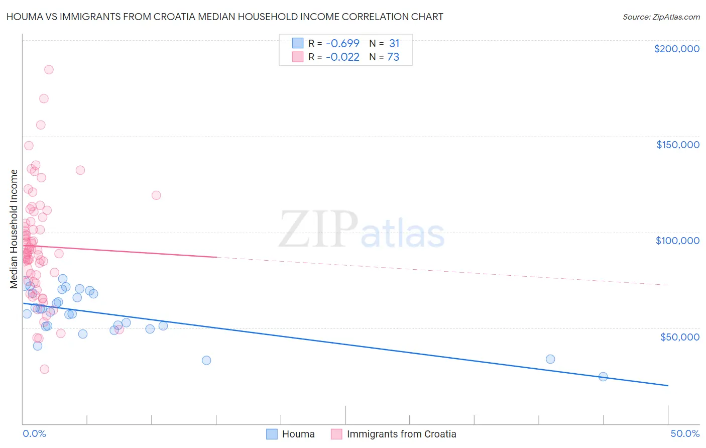 Houma vs Immigrants from Croatia Median Household Income