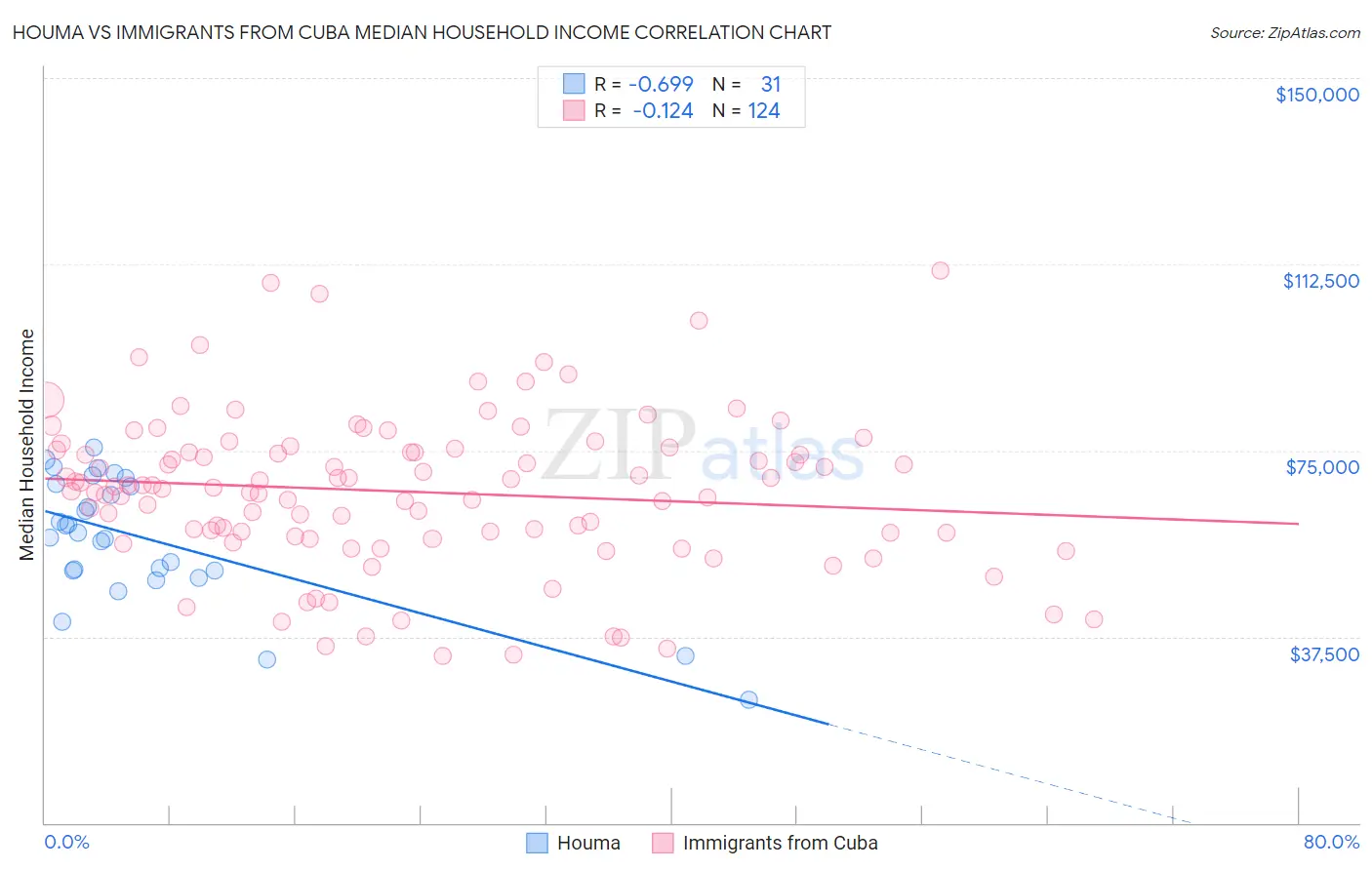 Houma vs Immigrants from Cuba Median Household Income