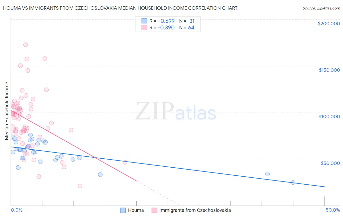 Houma vs Immigrants from Czechoslovakia Median Household Income