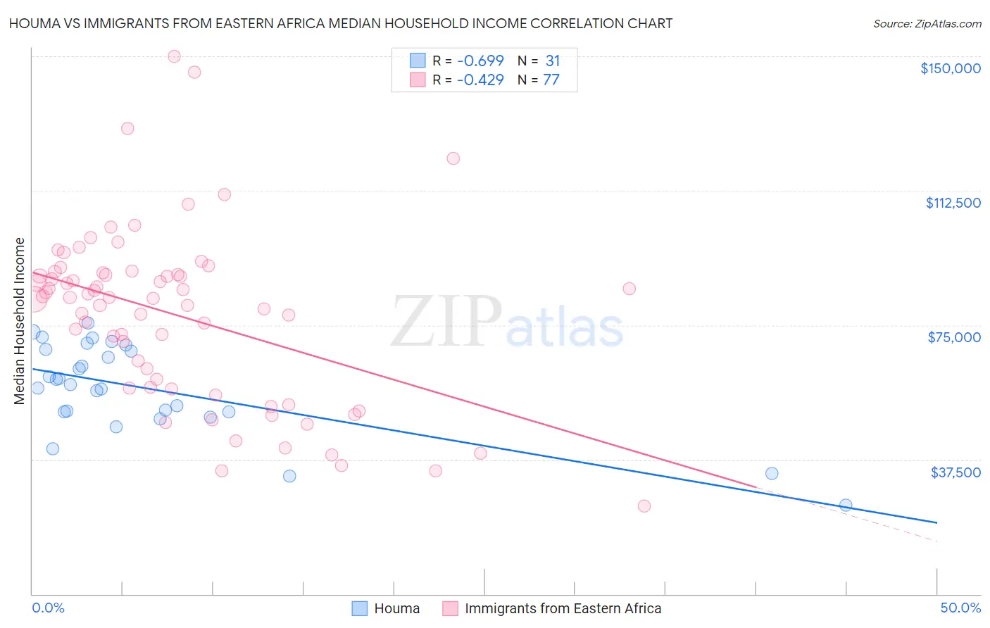 Houma vs Immigrants from Eastern Africa Median Household Income