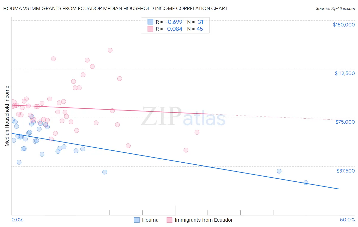 Houma vs Immigrants from Ecuador Median Household Income