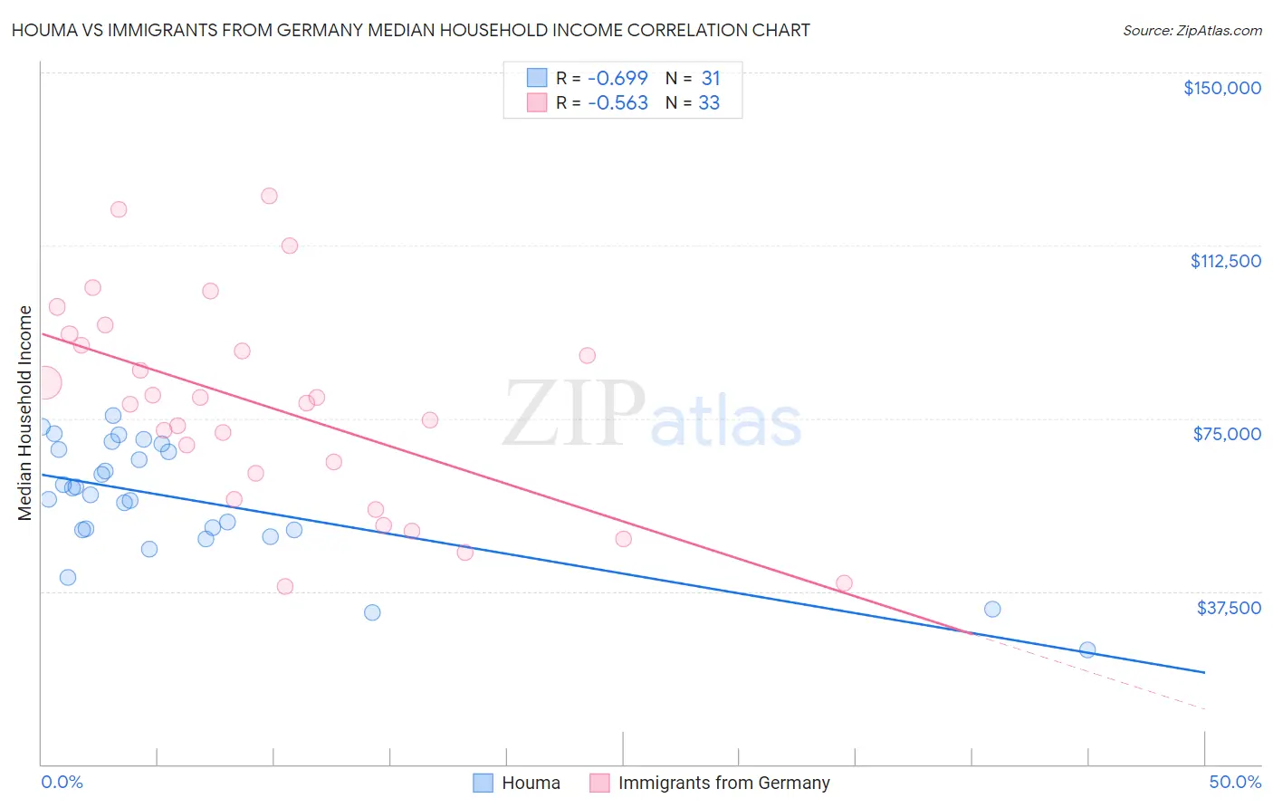 Houma vs Immigrants from Germany Median Household Income