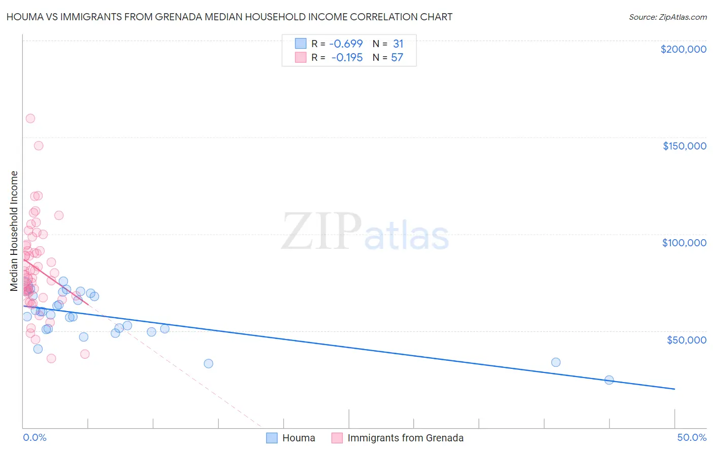 Houma vs Immigrants from Grenada Median Household Income