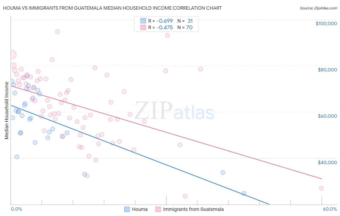 Houma vs Immigrants from Guatemala Median Household Income