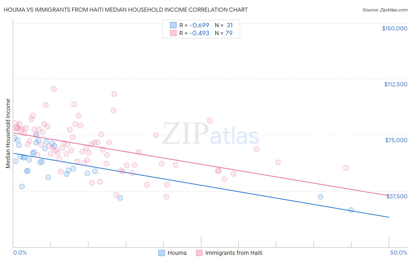 Houma vs Immigrants from Haiti Median Household Income