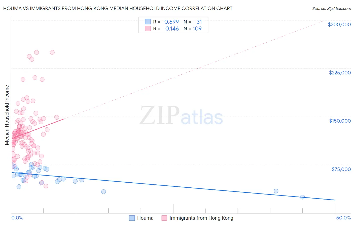 Houma vs Immigrants from Hong Kong Median Household Income