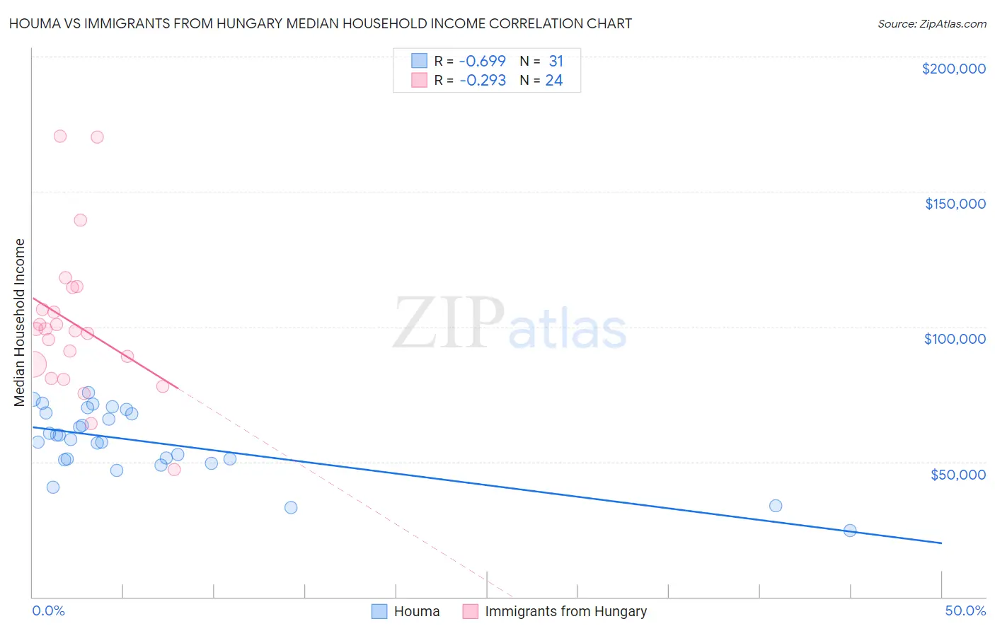 Houma vs Immigrants from Hungary Median Household Income