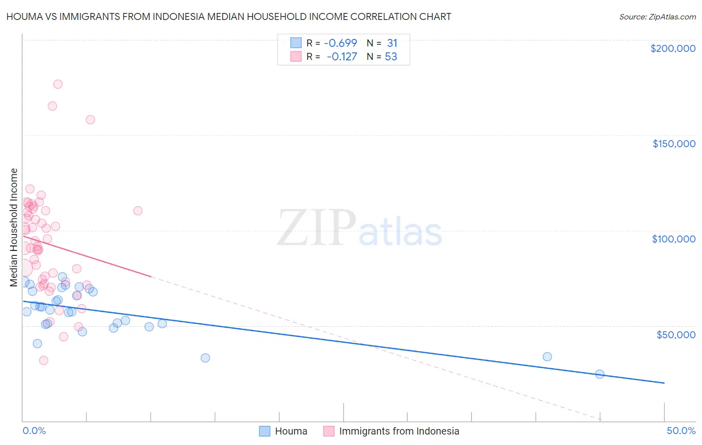 Houma vs Immigrants from Indonesia Median Household Income