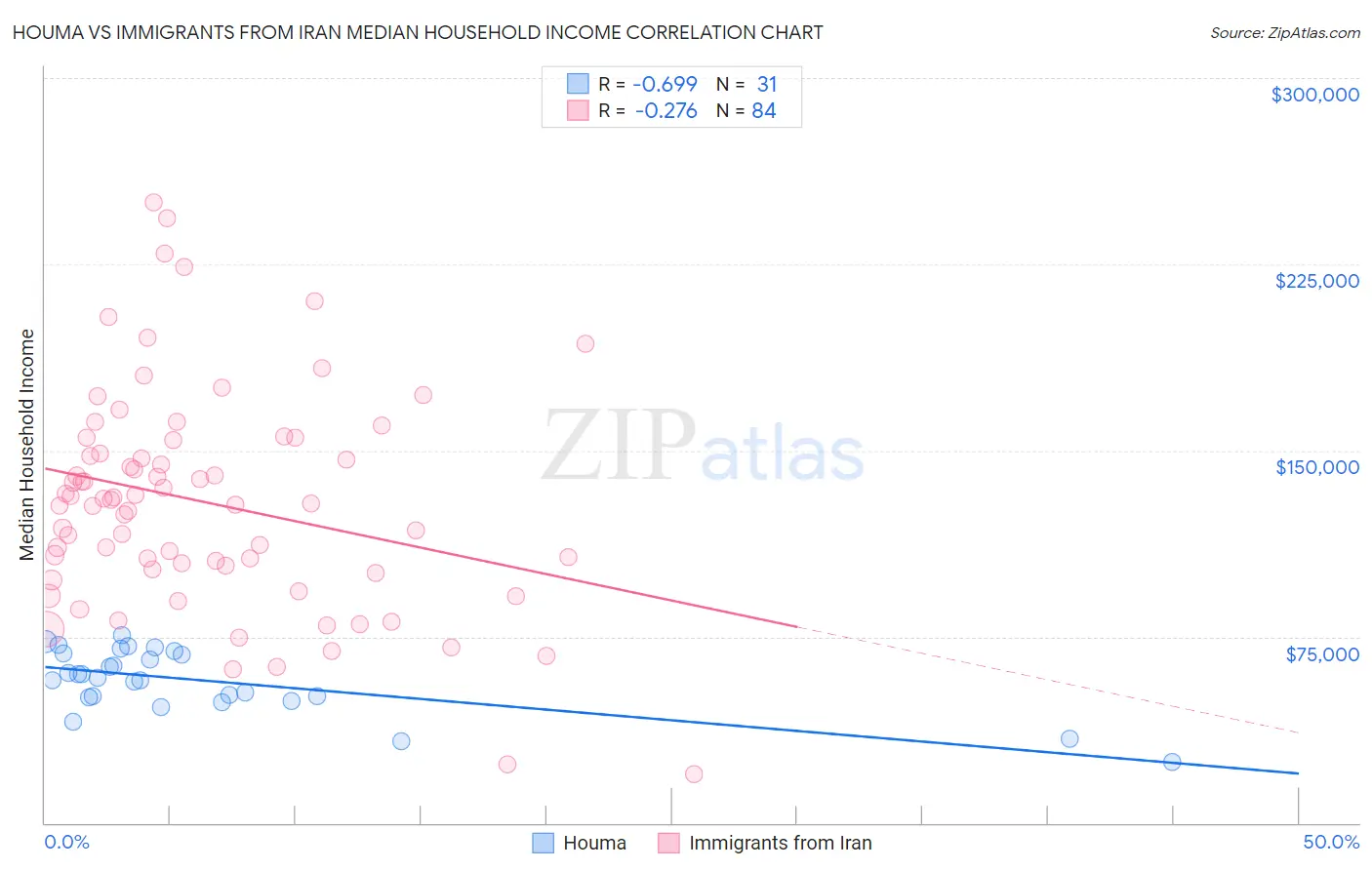 Houma vs Immigrants from Iran Median Household Income