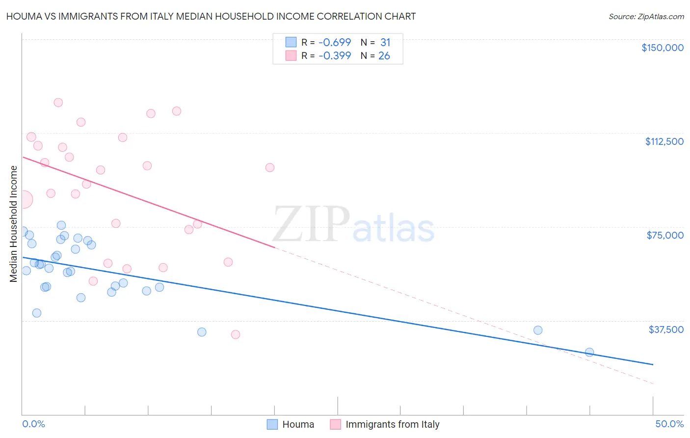 Houma vs Immigrants from Italy Median Household Income