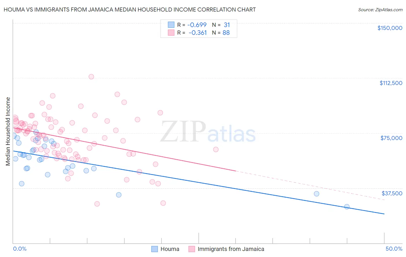 Houma vs Immigrants from Jamaica Median Household Income