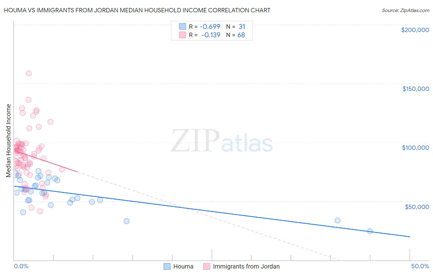 Houma vs Immigrants from Jordan Median Household Income