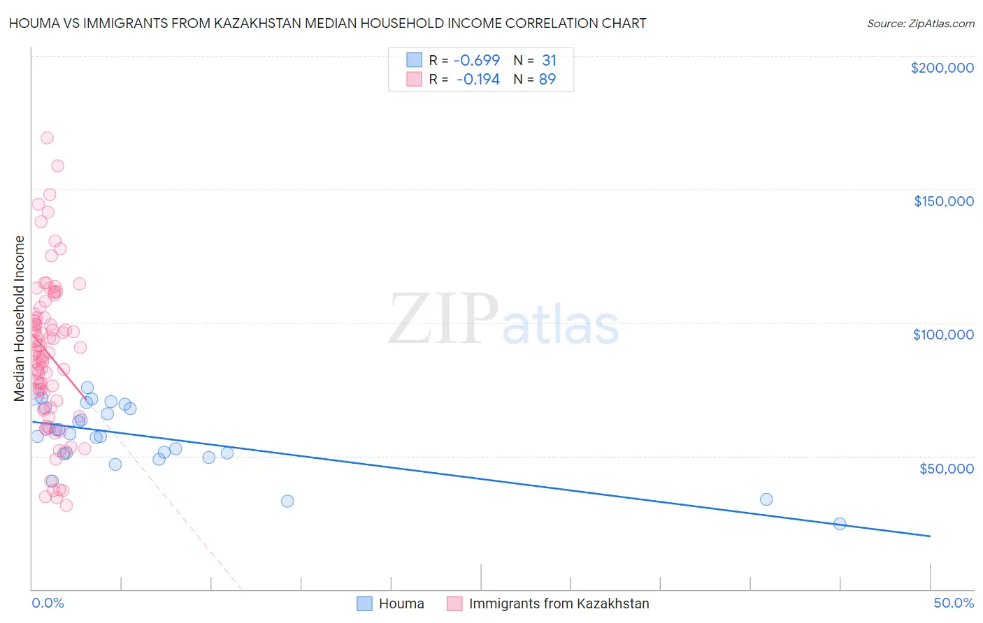 Houma vs Immigrants from Kazakhstan Median Household Income