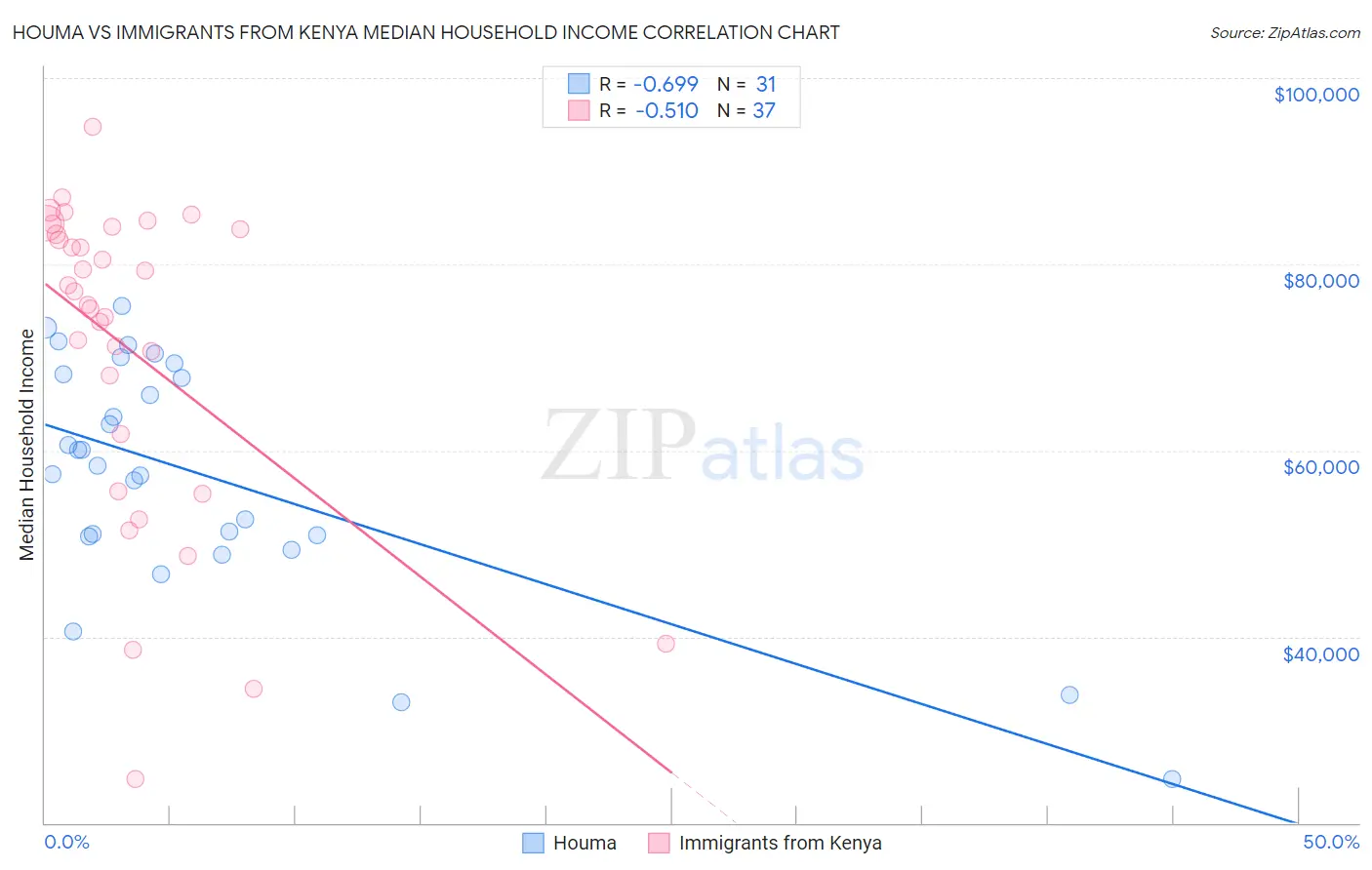 Houma vs Immigrants from Kenya Median Household Income