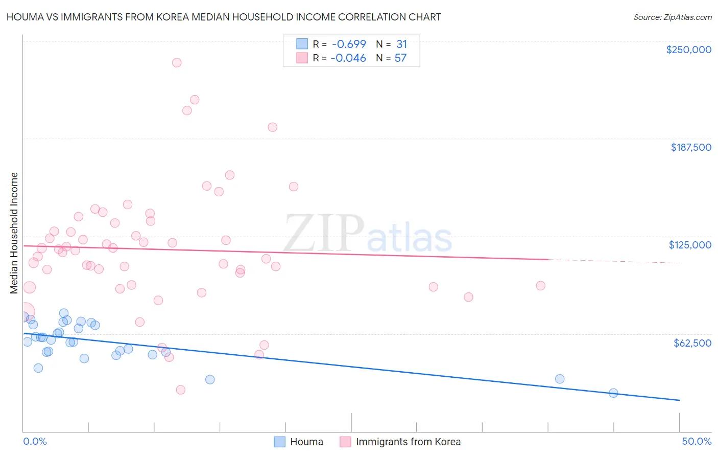 Houma vs Immigrants from Korea Median Household Income