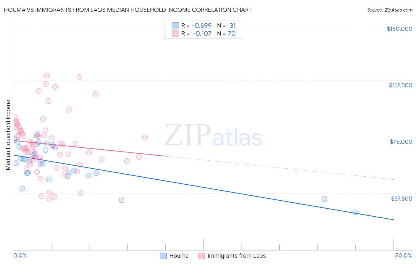 Houma vs Immigrants from Laos Median Household Income