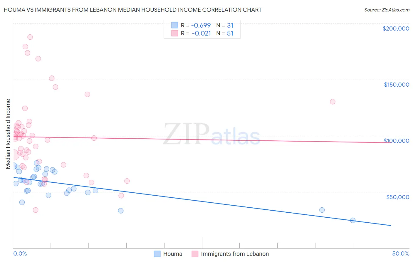 Houma vs Immigrants from Lebanon Median Household Income