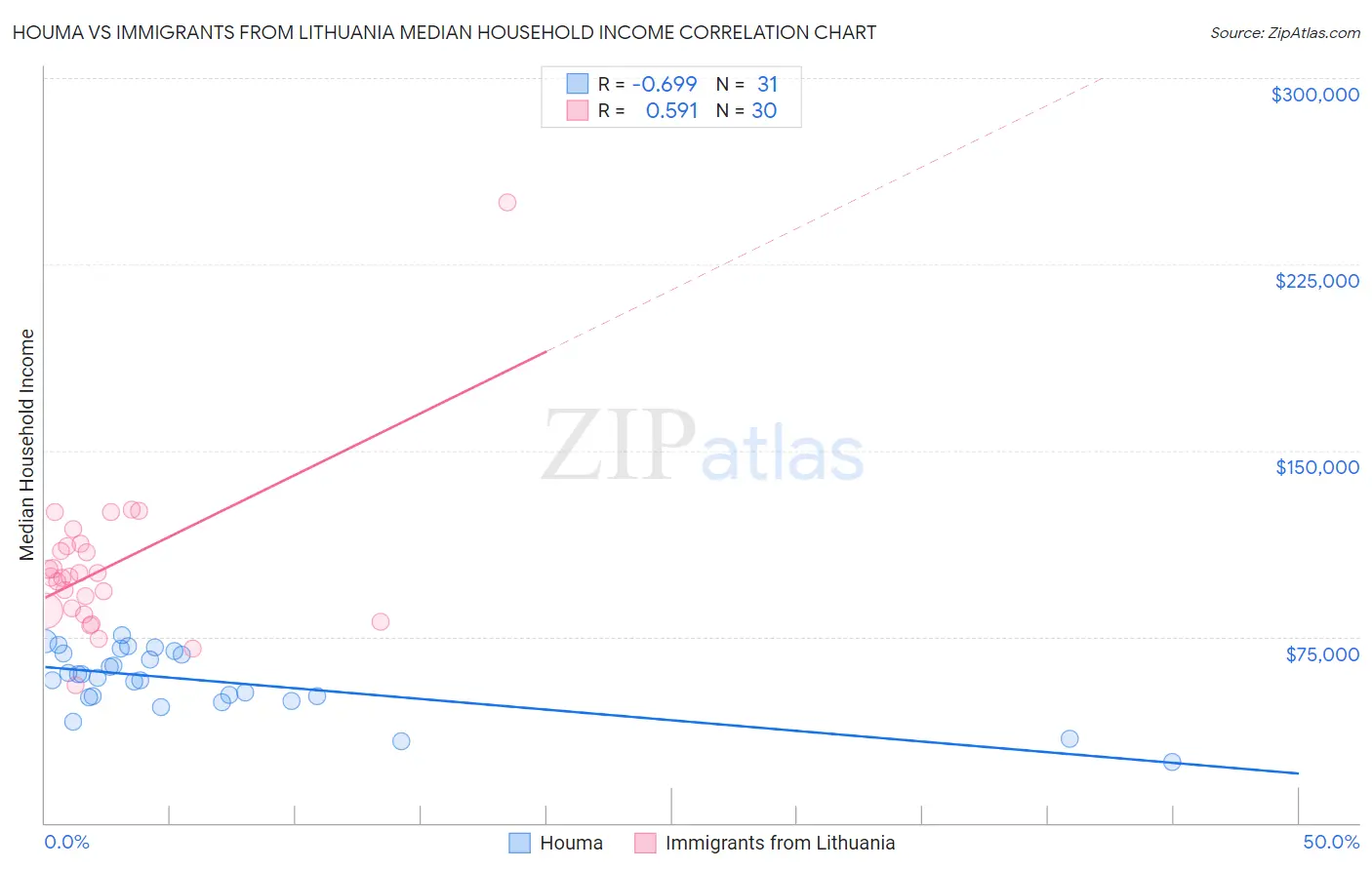 Houma vs Immigrants from Lithuania Median Household Income