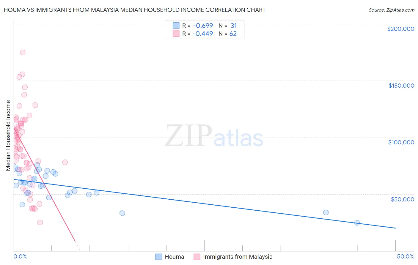 Houma vs Immigrants from Malaysia Median Household Income