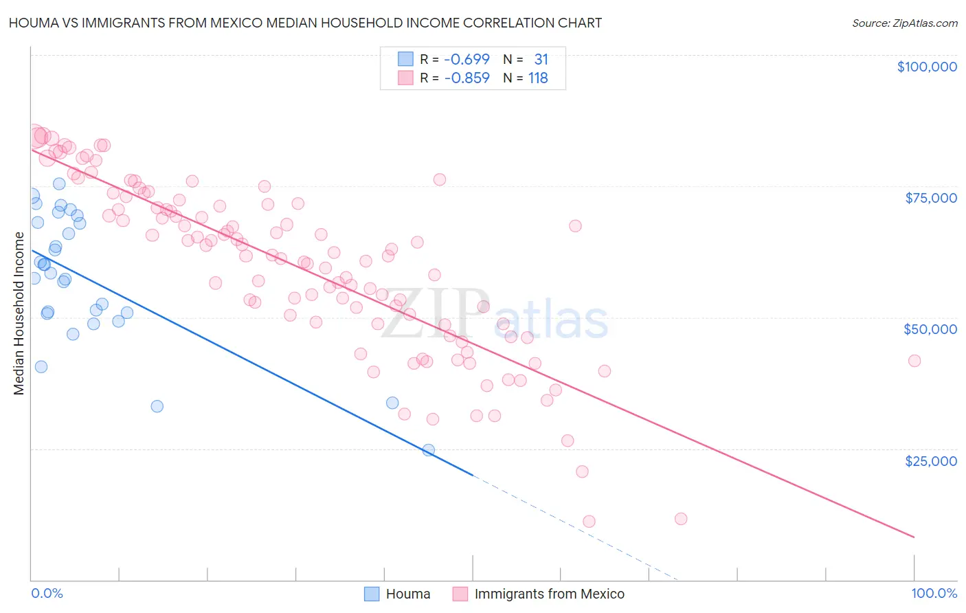 Houma vs Immigrants from Mexico Median Household Income