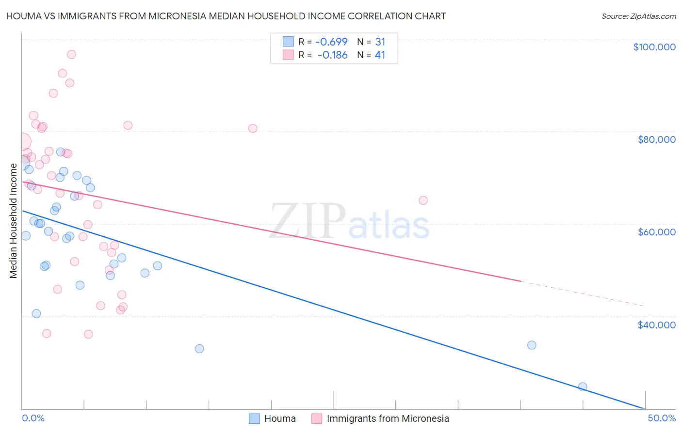 Houma vs Immigrants from Micronesia Median Household Income