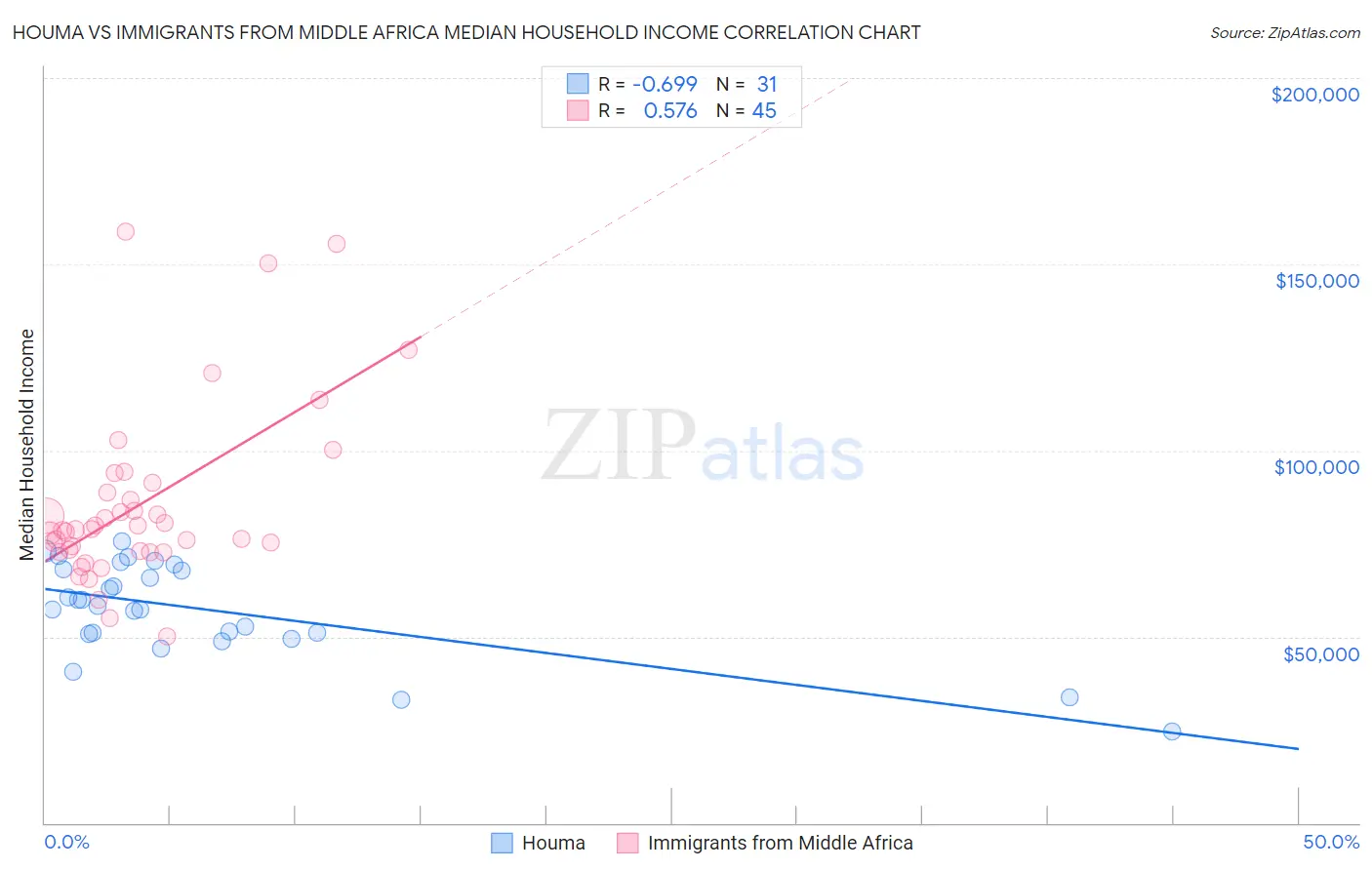 Houma vs Immigrants from Middle Africa Median Household Income