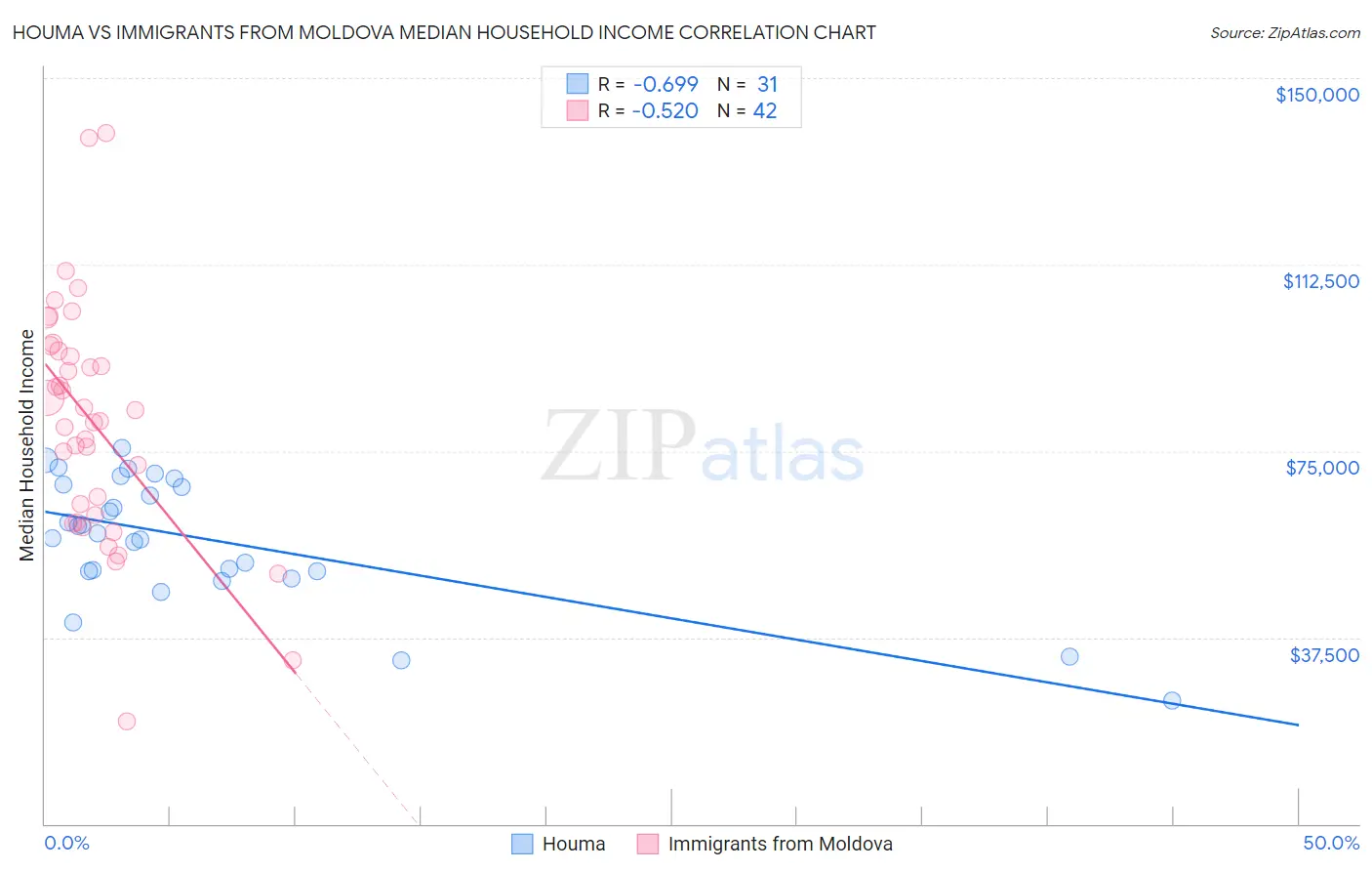 Houma vs Immigrants from Moldova Median Household Income