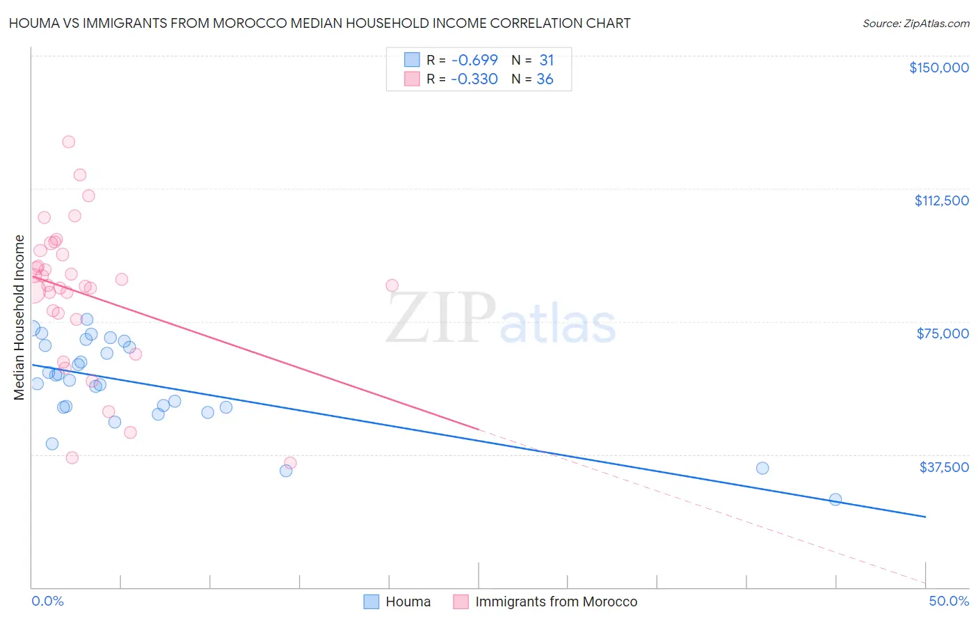 Houma vs Immigrants from Morocco Median Household Income