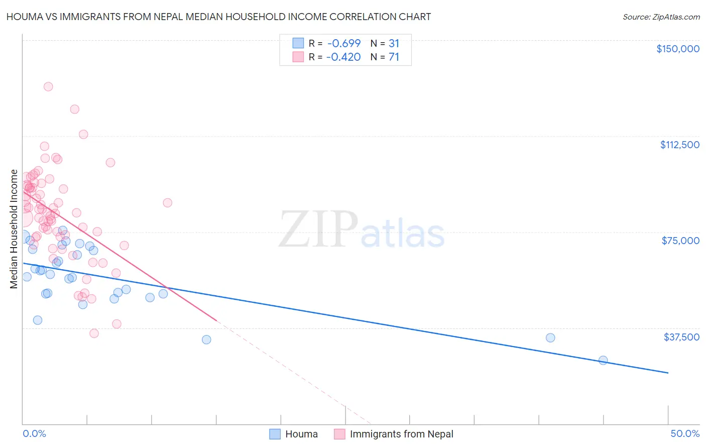 Houma vs Immigrants from Nepal Median Household Income