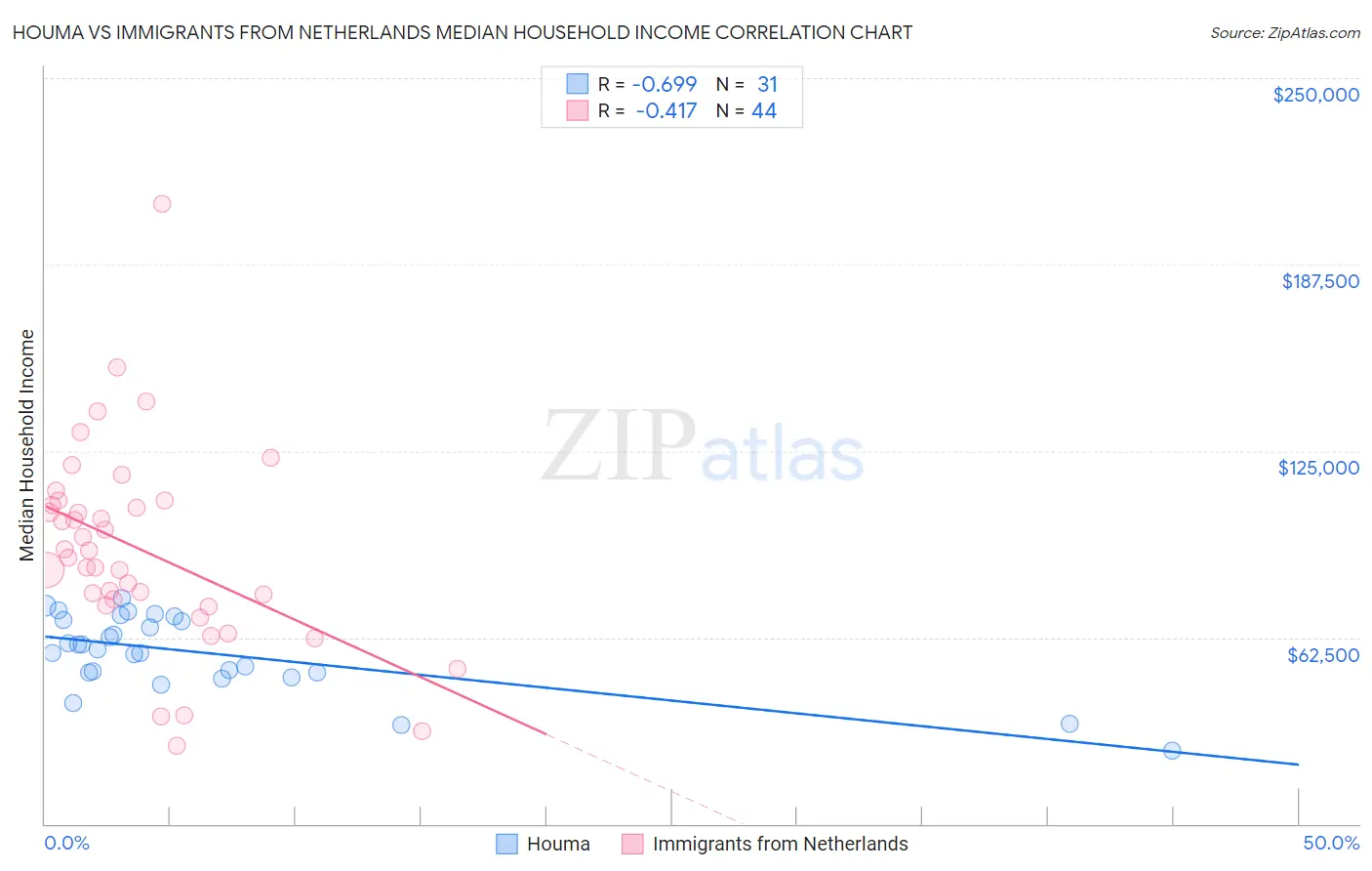 Houma vs Immigrants from Netherlands Median Household Income