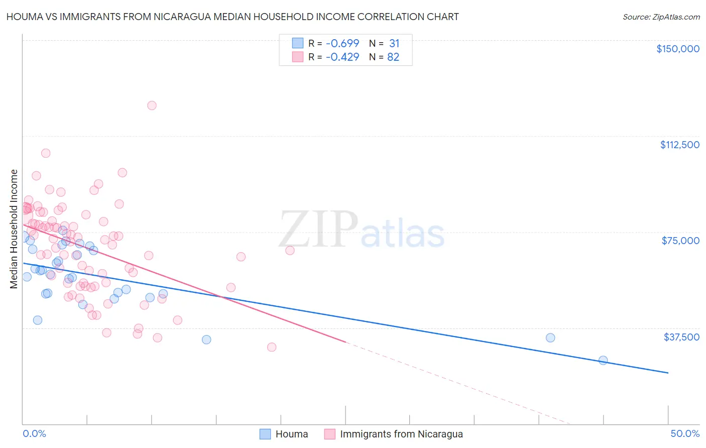 Houma vs Immigrants from Nicaragua Median Household Income