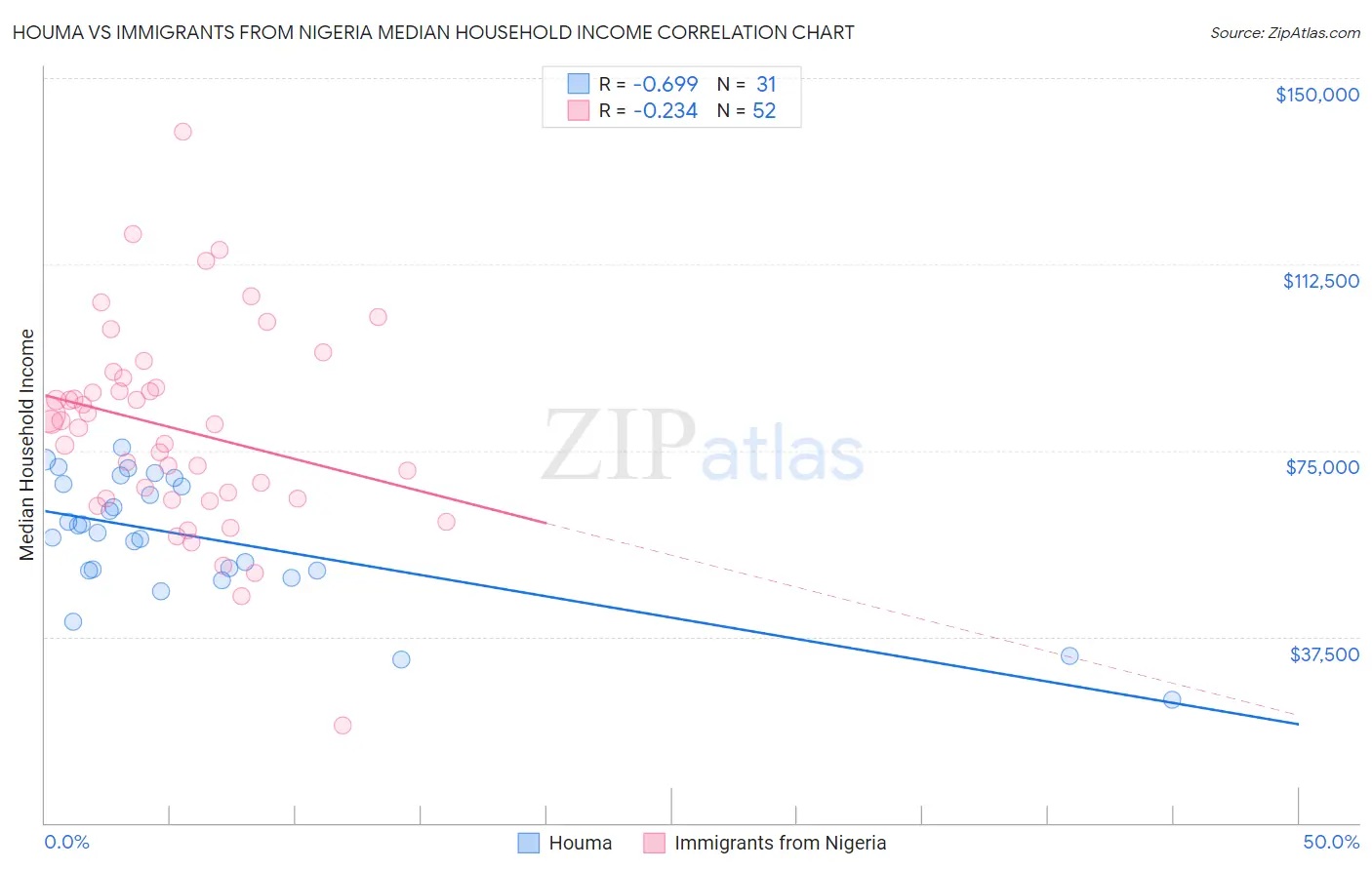 Houma vs Immigrants from Nigeria Median Household Income