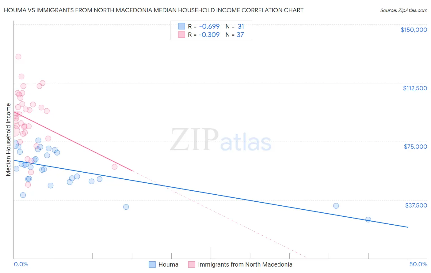 Houma vs Immigrants from North Macedonia Median Household Income