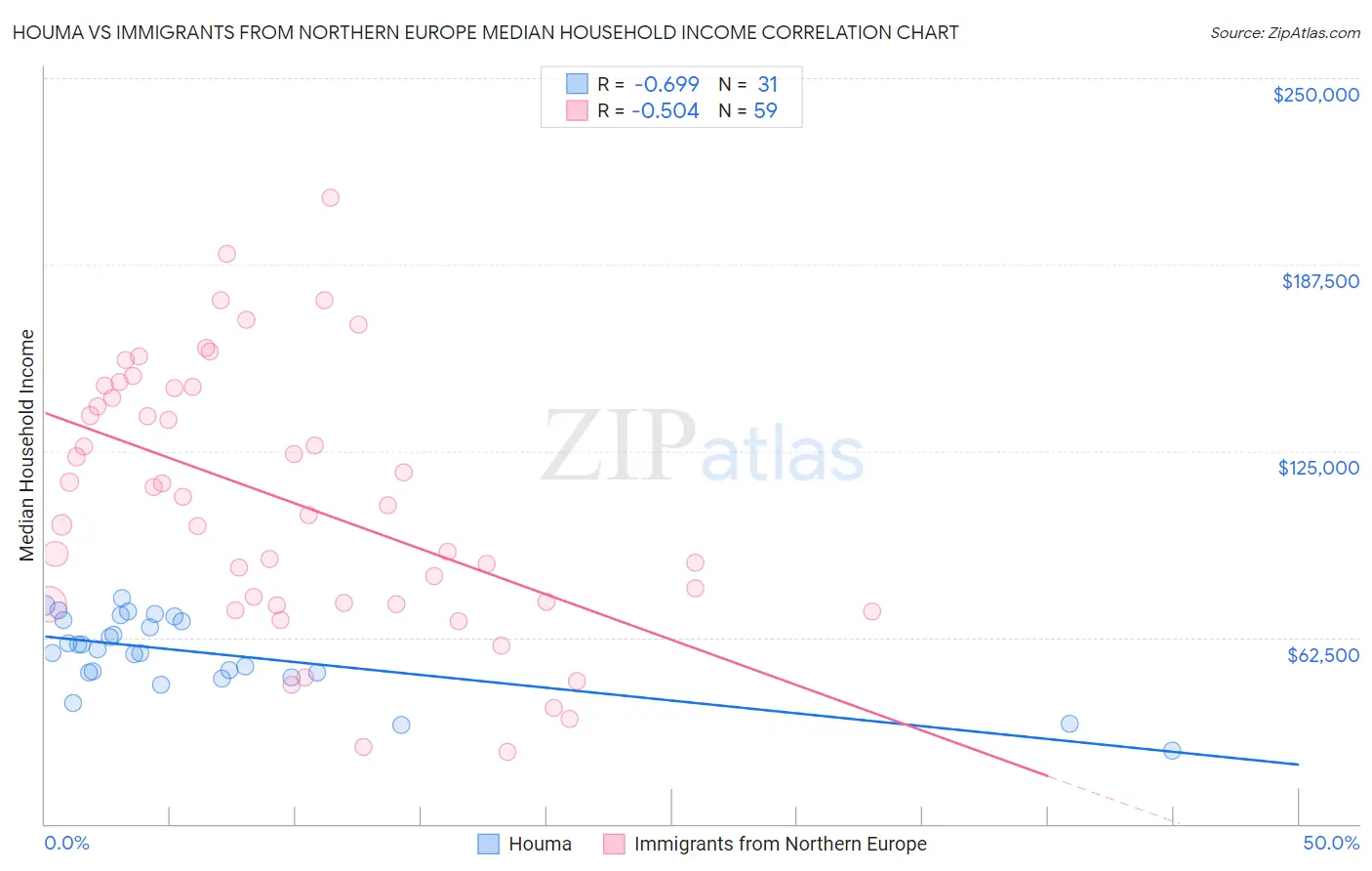 Houma vs Immigrants from Northern Europe Median Household Income