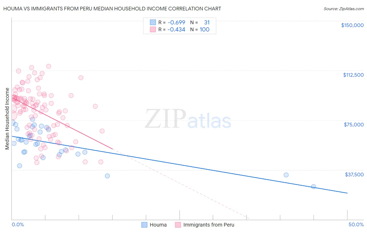 Houma vs Immigrants from Peru Median Household Income