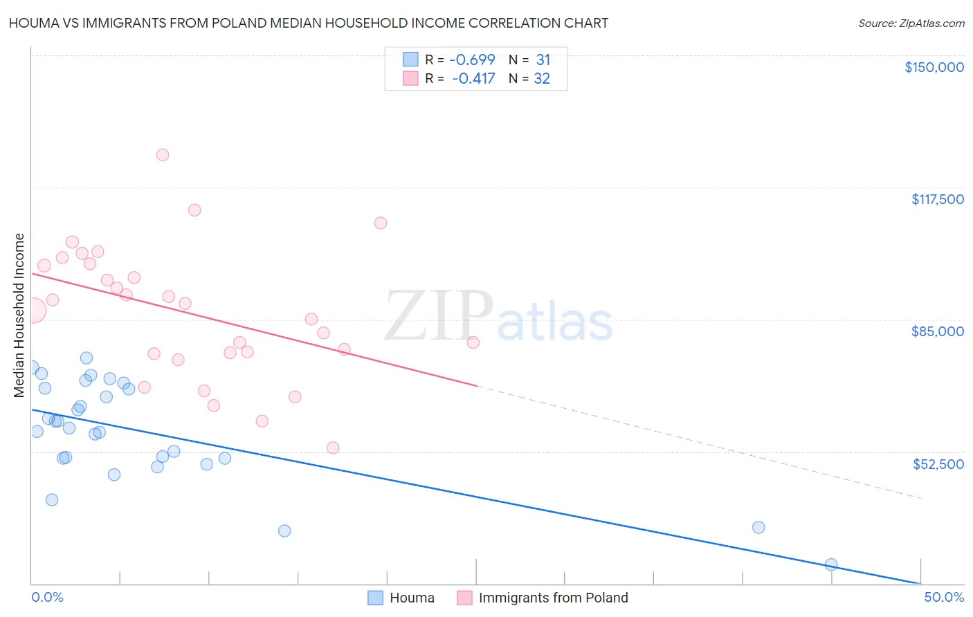 Houma vs Immigrants from Poland Median Household Income