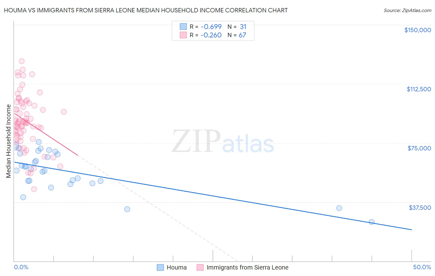 Houma vs Immigrants from Sierra Leone Median Household Income