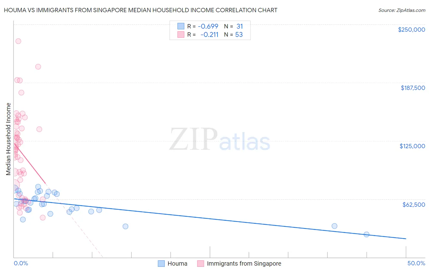 Houma vs Immigrants from Singapore Median Household Income