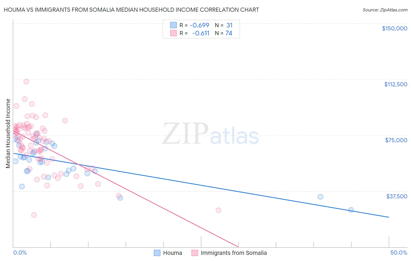 Houma vs Immigrants from Somalia Median Household Income