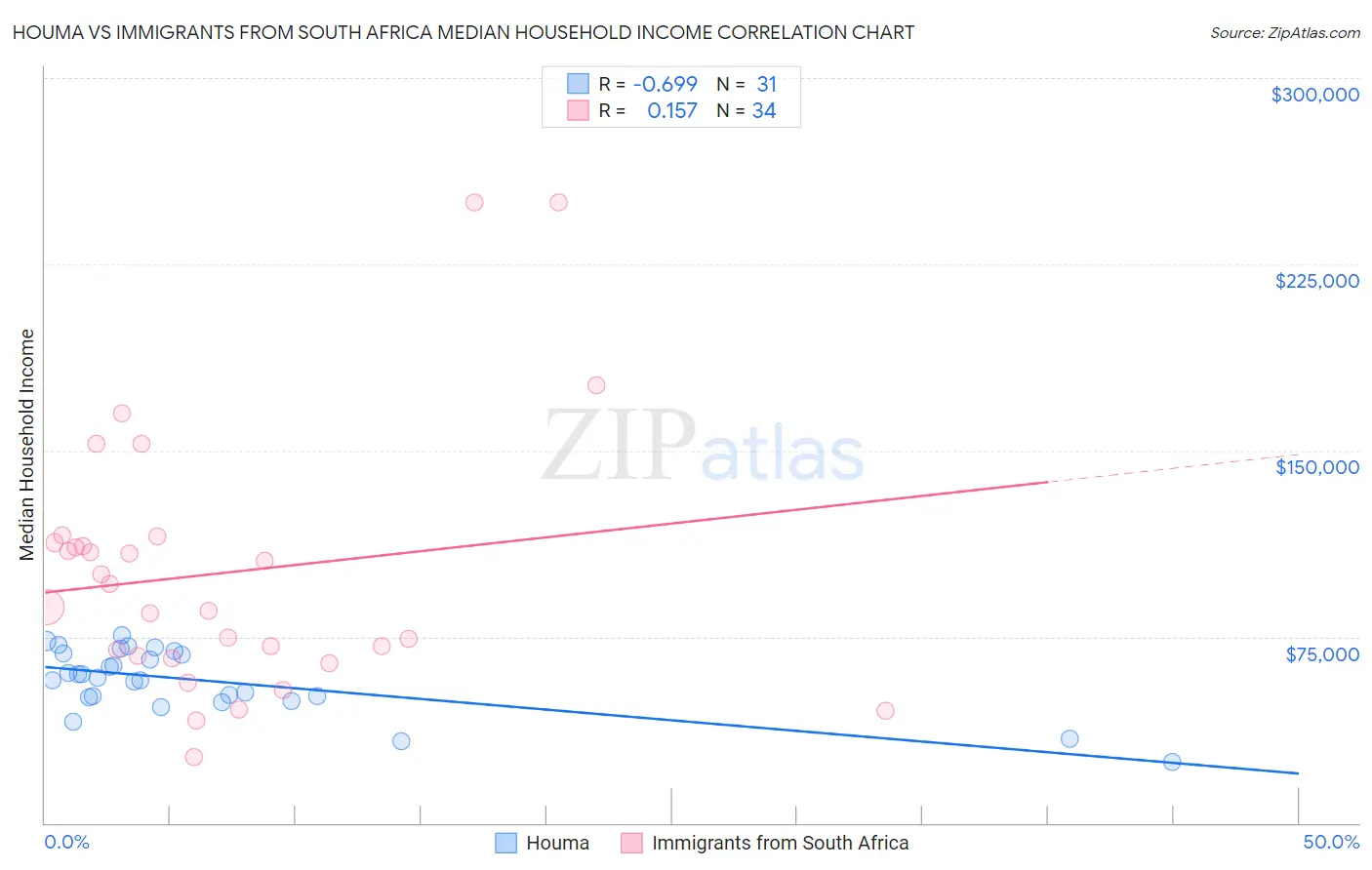 Houma vs Immigrants from South Africa Median Household Income