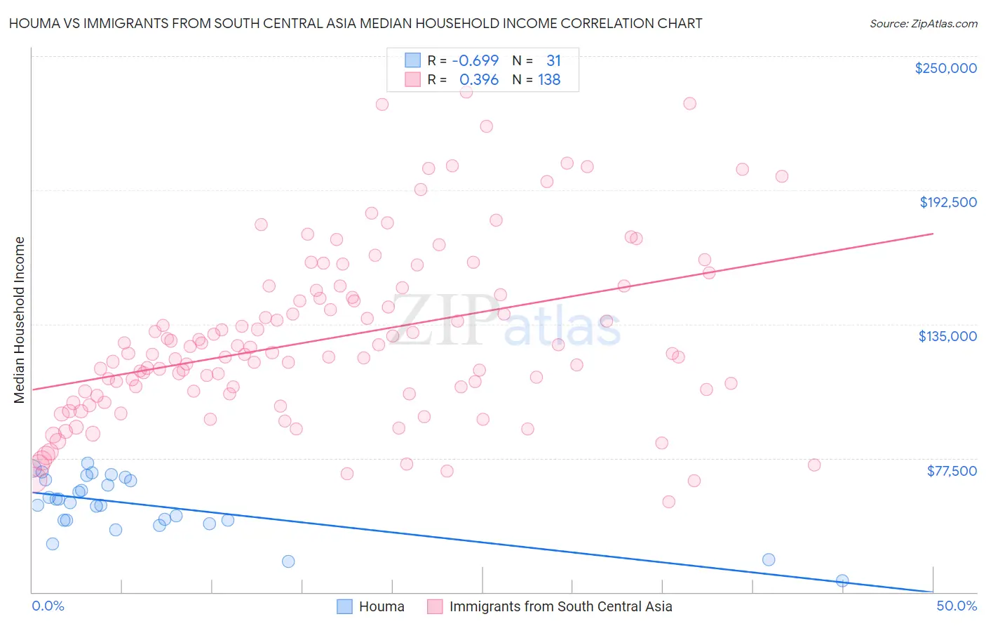 Houma vs Immigrants from South Central Asia Median Household Income