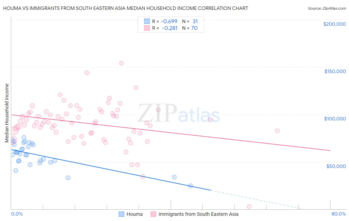 Houma vs Immigrants from South Eastern Asia Median Household Income