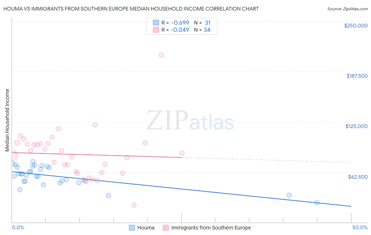 Houma vs Immigrants from Southern Europe Median Household Income
