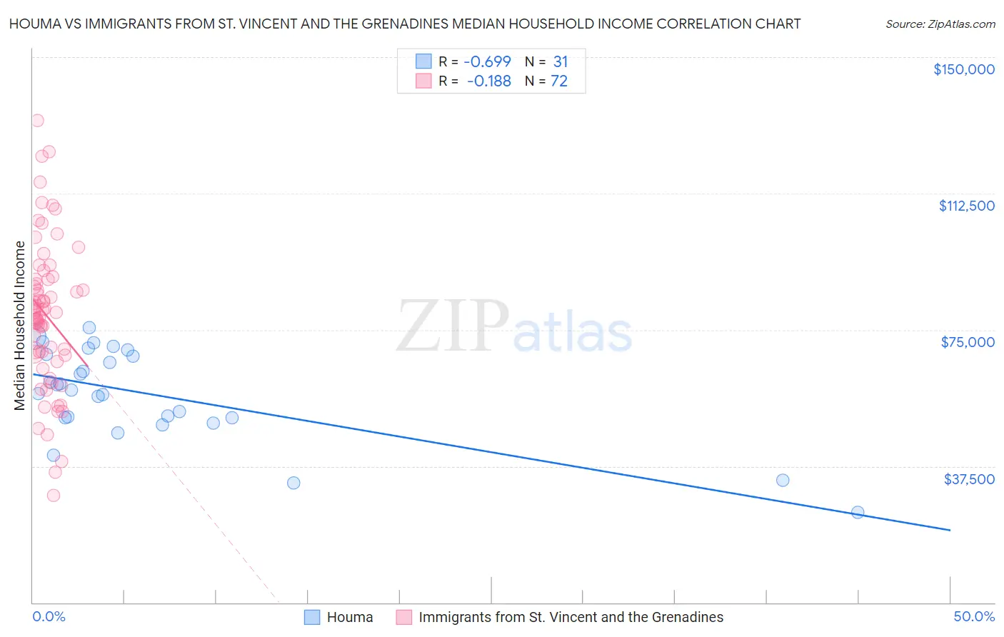 Houma vs Immigrants from St. Vincent and the Grenadines Median Household Income