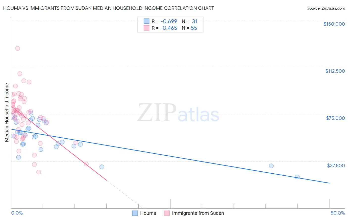 Houma vs Immigrants from Sudan Median Household Income